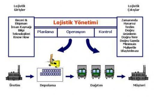 Lojistik Terimleri